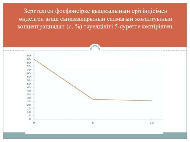 Зерттелген фосфонсірке қышқылының ерітіндісімен өңделген ағаш сынамаларының салмағын жоғалтуының концентрациядан (с, %) тәуелділігі 5-суретте келтірілген.