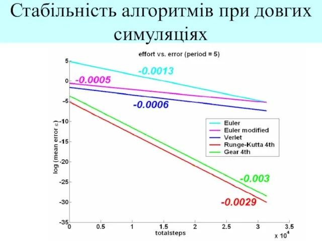 Стабільність алгоритмів при довгих симуляціях