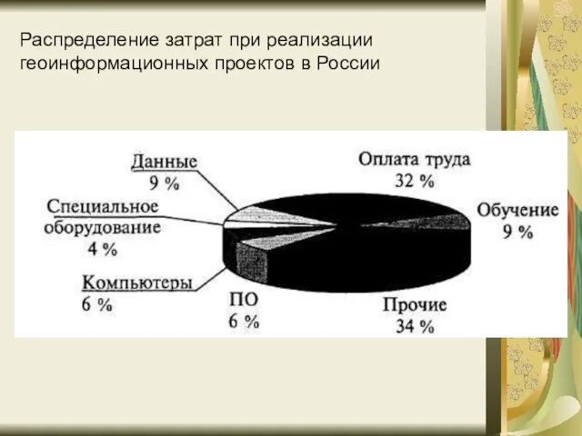 Распределение затрат при реализации геоинформационных проектов в России