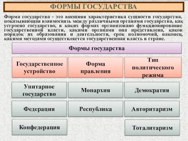 ФОРМЫ ГОСУДАРСТВА Форма государства - это внешняя характеристика сущности государства, показывающая