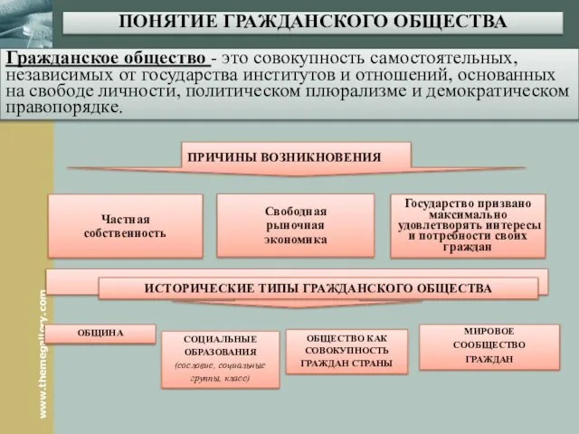 ПОНЯТИЕ ГРАЖДАНСКОГО ОБЩЕСТВА Гражданское общество - это совокупность самостоятельных, независимых от