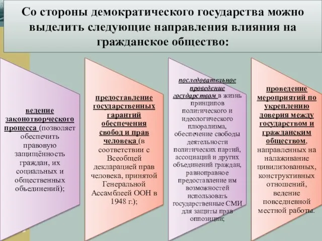 Со стороны демократического государства можно выделить следующие направления влияния на гражданское общество: