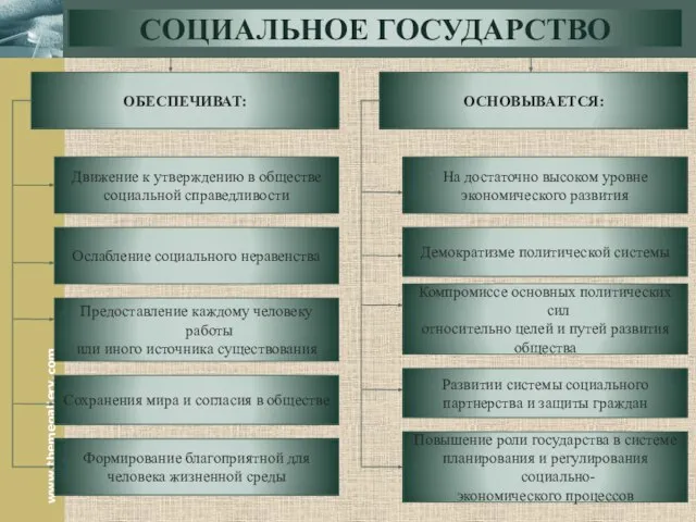 СОЦИАЛЬНОЕ ГОСУДАРСТВО ОБЕСПЕЧИВАТ: Движение к утверждению в обществе социальной справедливости Ослабление