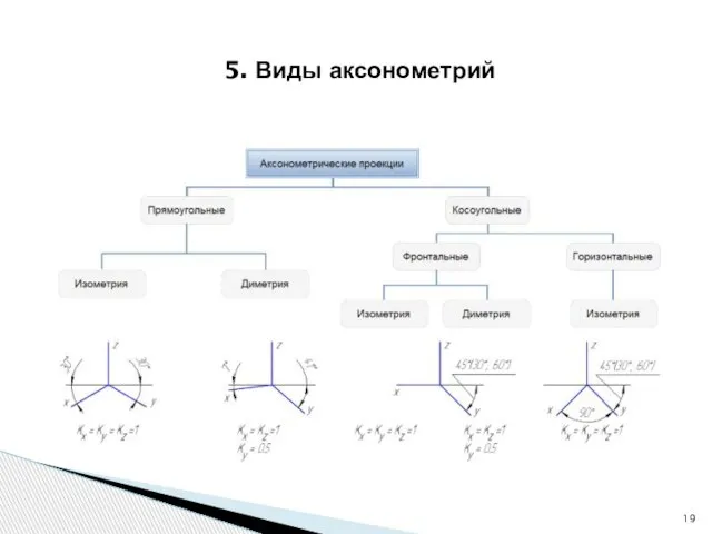 5. Виды аксонометрий