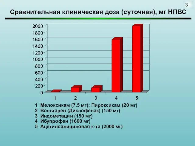 Сравнительная клиническая доза (суточная), мг НПВС 1 Мелоксикам (7.5 мг); Пироксикам