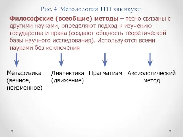 Рис. 4 Методология ТГП как науки Философские (всеобщие) методы – тесно