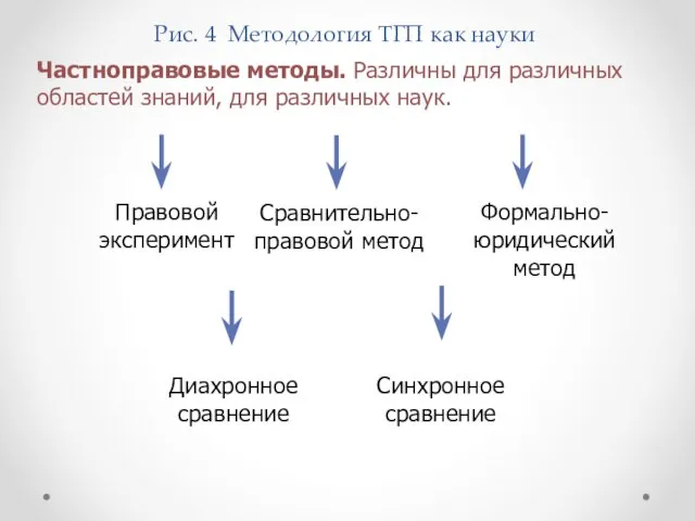 Рис. 4 Методология ТГП как науки Частноправовые методы. Различны для различных