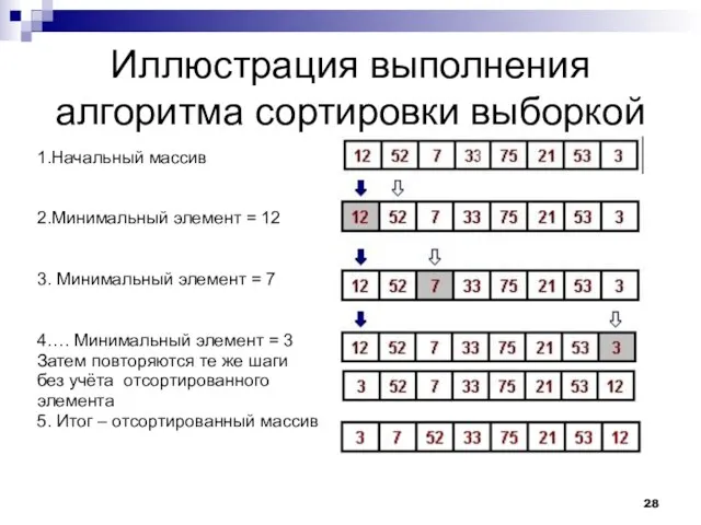 Иллюстрация выполнения алгоритма сортировки выборкой 1.Начальный массив 2.Минимальный элемент = 12