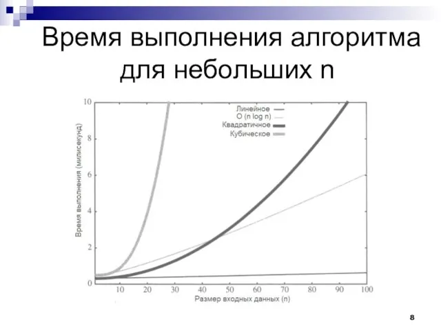 Время выполнения алгоритма для небольших n