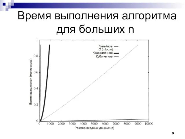 Время выполнения алгоритма для больших n