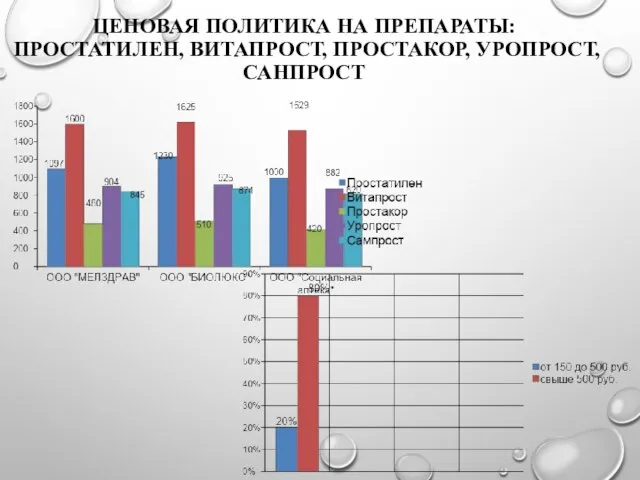 ЦЕНОВАЯ ПОЛИТИКА НА ПРЕПАРАТЫ: ПРОСТАТИЛЕН, ВИТАПРОСТ, ПРОСТАКОР, УРОПРОСТ, САНПРОСТ