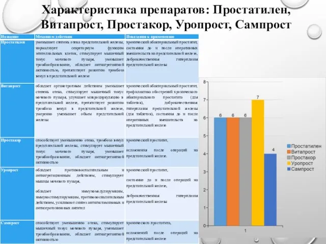 Характеристика препаратов: Простатилен, Витапрост, Простакор, Уропрост, Сампрост