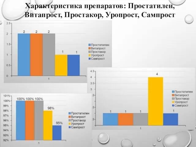 Характеристика препаратов: Простатилен, Витапрост, Простакор, Уропрост, Сампрост