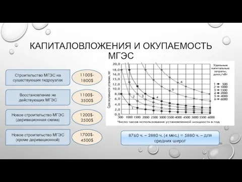 КАПИТАЛОВЛОЖЕНИЯ И ОКУПАЕМОСТЬ МГЭС Строительство МГЭС на существующих гидроузлах 1100$- 1800$