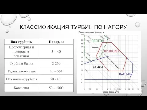 КЛАССИФИКАЦИЯ ТУРБИН ПО НАПОРУ