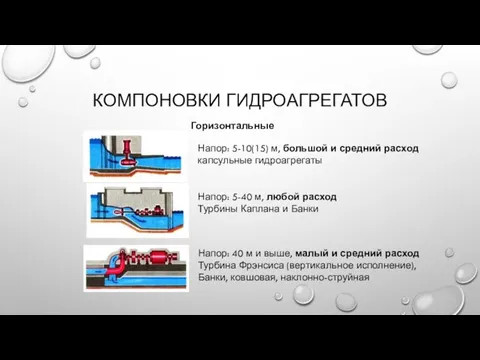 КОМПОНОВКИ ГИДРОАГРЕГАТОВ Напор: 5-10(15) м, большой и средний расход капсульные гидроагрегаты