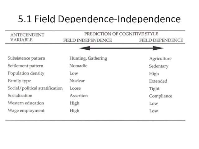 5.1 Field Dependence-Independence