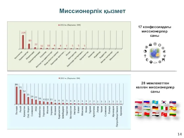 Миссионерлік қызмет 17 конфессиядағы миссионерлер саны 28 мемлекеттен келген миссионерлер саны