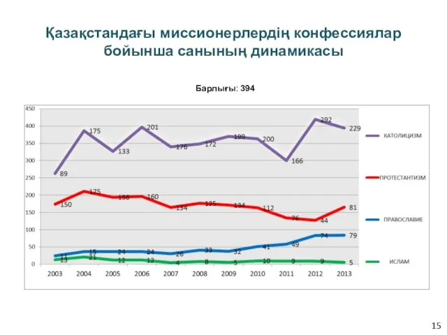 Қазақстандағы миссионерлердің конфессиялар бойынша санының динамикасы Барлығы: 394