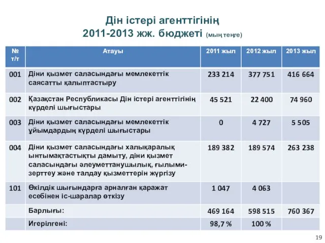 Дін істері агенттігінің 2011-2013 жж. бюджеті (мың теңге)