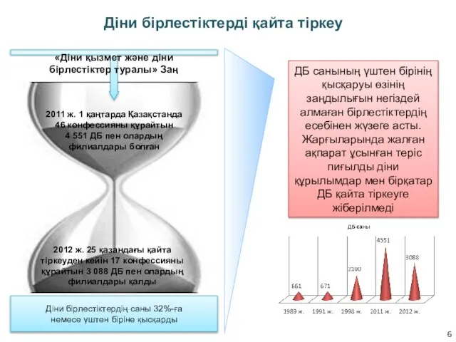 Діни бірлестіктерді қайта тіркеу Діни бірлестіктердің саны 32%-ға немесе үштен біріне