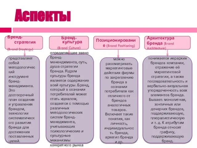 Аспекты Бренд-культура (Brand Culture) Позиционирование (Brand Positioning) Архитектура бренда (Brand Architecture)