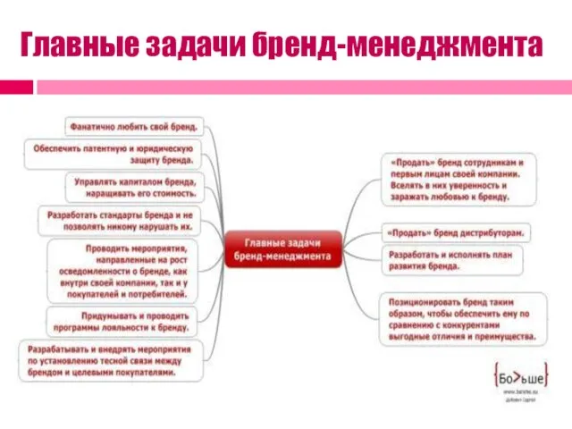 Главные задачи бренд-менеджмента