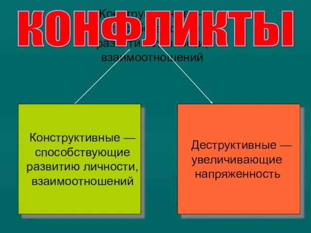 Конструктивные — способствующие развитию личности, взаимоотношений КОНФЛИКТЫ Конструктивные — способствующие развитию