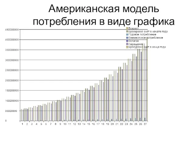 Американская модель потребления в виде графика