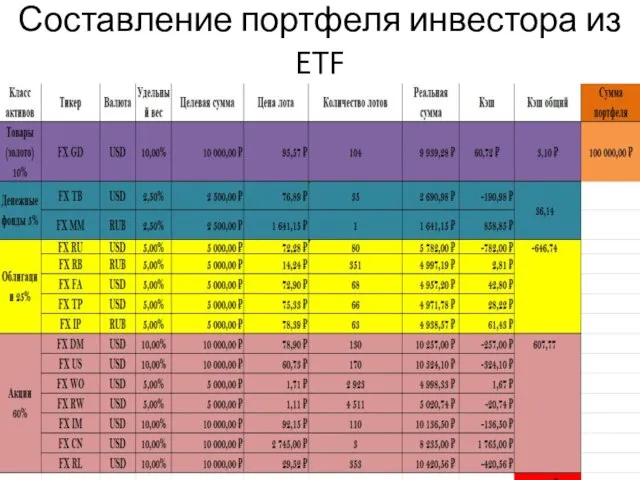 Составление портфеля инвестора из ETF