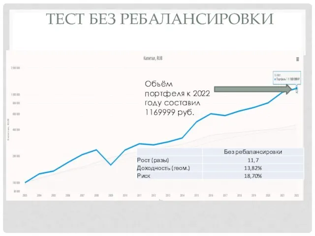 ТЕСТ БЕЗ РЕБАЛАНСИРОВКИ Объём портфеля к 2022 году составил 1169999 руб.