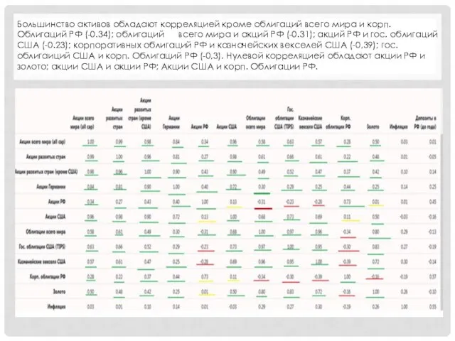 Большинство активов обладают корреляцией кроме облигаций всего мира и корп. Облигаций