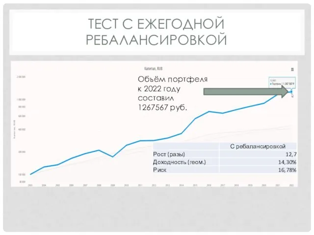 ТЕСТ С ЕЖЕГОДНОЙ РЕБАЛАНСИРОВКОЙ Объём портфеля к 2022 году составил 1267567 руб.