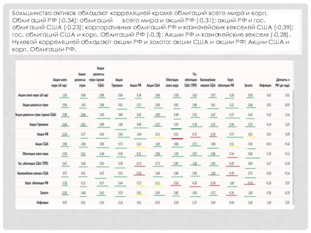Большинство активов обладают корреляцией кроме облигаций всего мира и корп. Облигаций