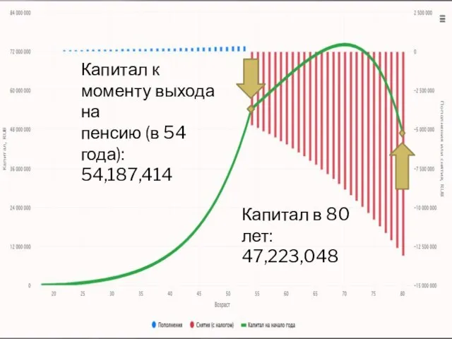 Капитал к моменту выхода на пенсию (в 54 года): 54,187,414 Капитал в 80 лет: 47,223,048