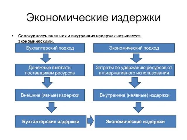 Экономические издержки Совокупность внешних и внутренних издержек называется экономическими. Бухгалтерский подход