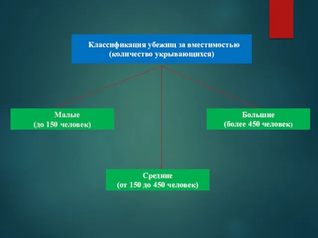 Классификация убежищ за вместимостью (количество укрывающихся) Малые (до 150 человек) Средние