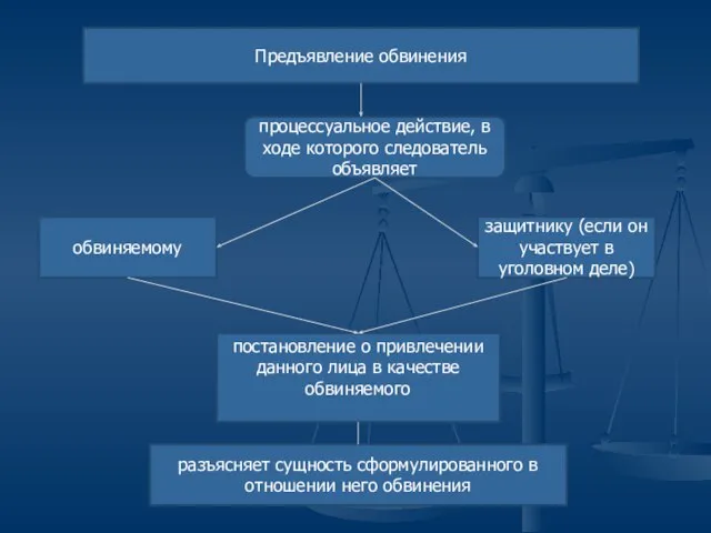 Предъявление обвинения процессуальное действие, в ходе которого следователь объявляет обвиняемому защитнику