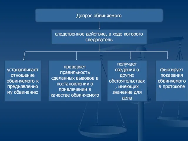 Допрос обвиняемого следственное действие, в ходе которого следователь устанавливает отношение обвиняемого