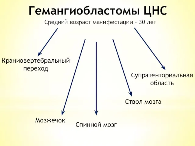 Гемангиобластомы ЦНС Краниовертебральный переход Мозжечок Спинной мозг Ствол мозга Супратенториальная область