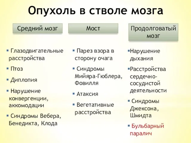 Опухоль в стволе мозга Средний мозг Мост Продолговатый мозг Глазодвигательные расстройства