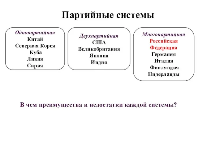 Партийные системы Однопартийная Китай Северная Корея Куба Ливия Сирия Многопартийная Российская