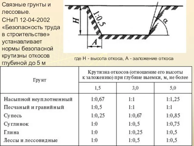 где Н - высота откоса, А - заложение откоса Связные грунты