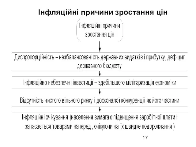 Інфляційні причини зростання цін