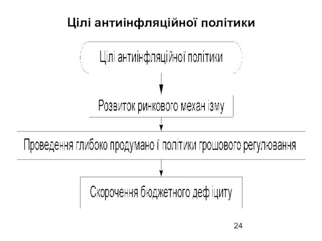 Цілі антиінфляційної політики