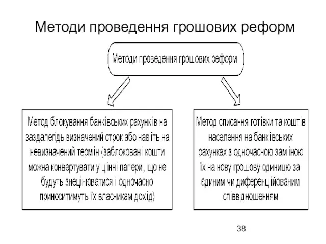 Методи проведення грошових реформ