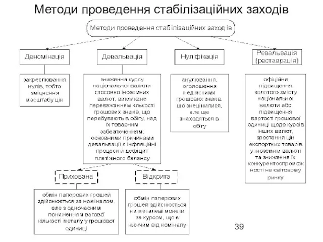 Методи проведення стабілізаційних заходів