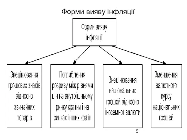 Форми вияву інфляції