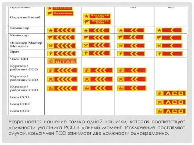 Разрешается ношение только одной нашивки, которая соответствует должности участника РСО в