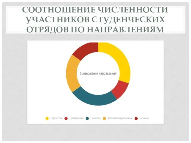 СООТНОШЕНИЕ ЧИСЛЕННОСТИ УЧАСТНИКОВ СТУДЕНЧЕСКИХ ОТРЯДОВ ПО НАПРАВЛЕНИЯМ